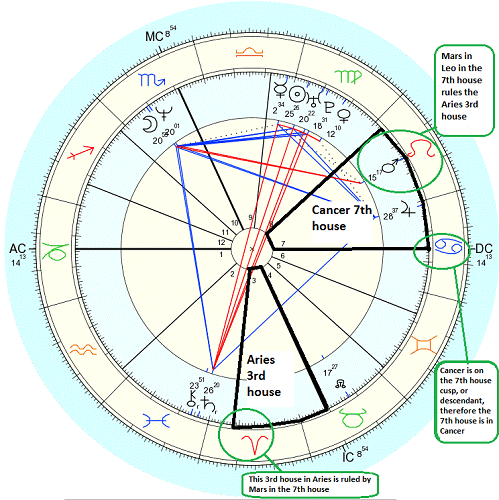 3rd house in astrology