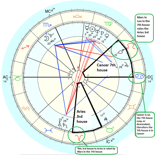 Intercepted Signs Natal Chart