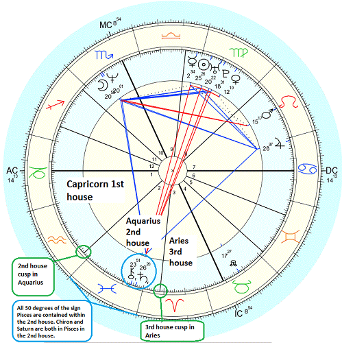 what does the 6th house ruler in astrology
