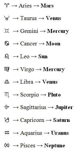 zodiac glyphs symbols