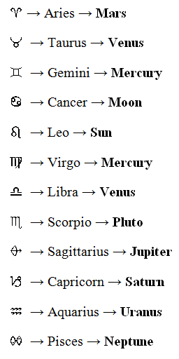 How to Find Your House Rulers in Astrology