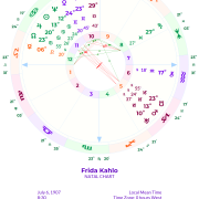 DayWatch Extended Astrology Forecast