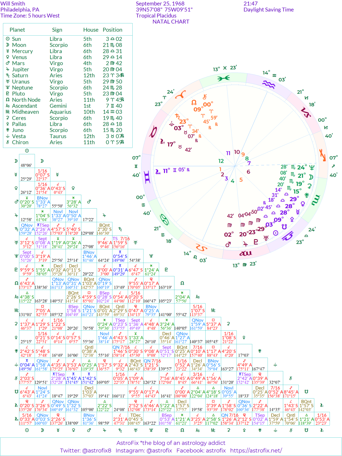 How to Read Your Natal Chart and Aspectarian ASTROFIX