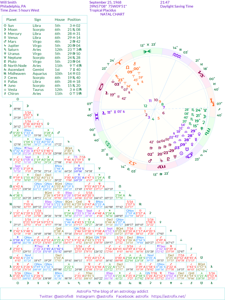 Detailed Natal Chart with Aspectarian.