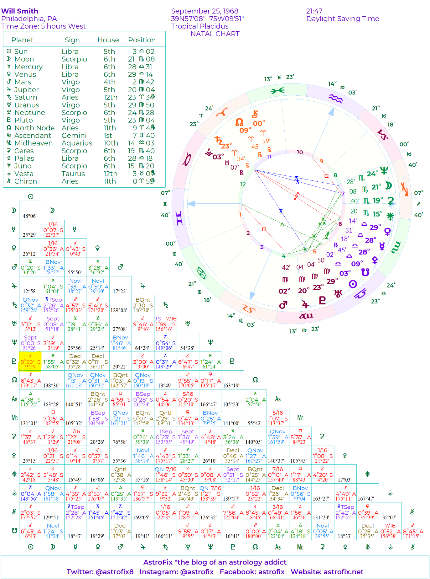 How to Read Your Natal Chart and Aspectarian ASTROFIX