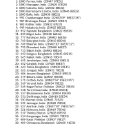 My Best Places in India AstroCartography Report