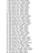 My Best Places in China & Mongolia AstroCartography Report