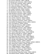 My Best Places in Southeast Asia AstroCartography Report