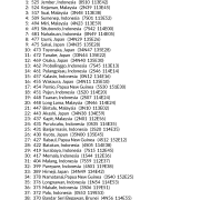 My Best Places in Southeast Asia AstroCartography Report