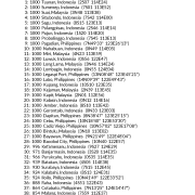 My Best Places in Southeast Asia AstroCartography Report