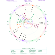 Greek Muses Astrology Chart