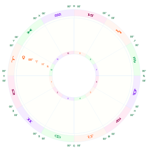 Transiting Venus in Aries 12th house