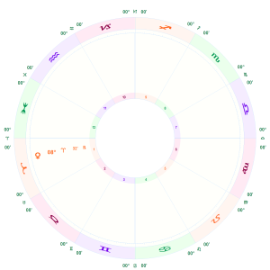 Transiting Venus in Aries 1st house