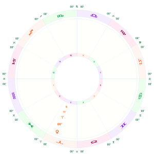 Transiting Venus in Aries 3rd house