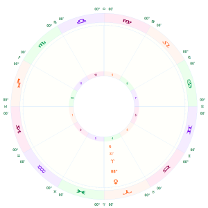 Transiting Venus in Aries 4th house