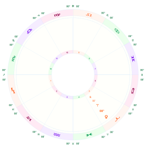 Transiting Venus in Aries 5th house