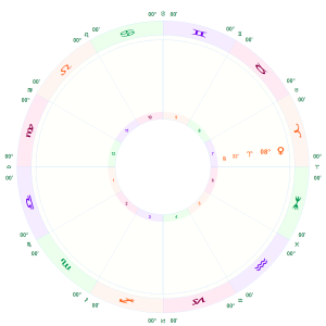 Transiting Venus in Aries 7th house