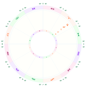 Transiting Venus in Aries 8th house