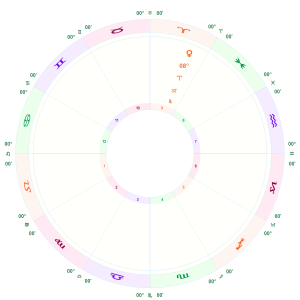 Transiting Venus in Aries 9th house